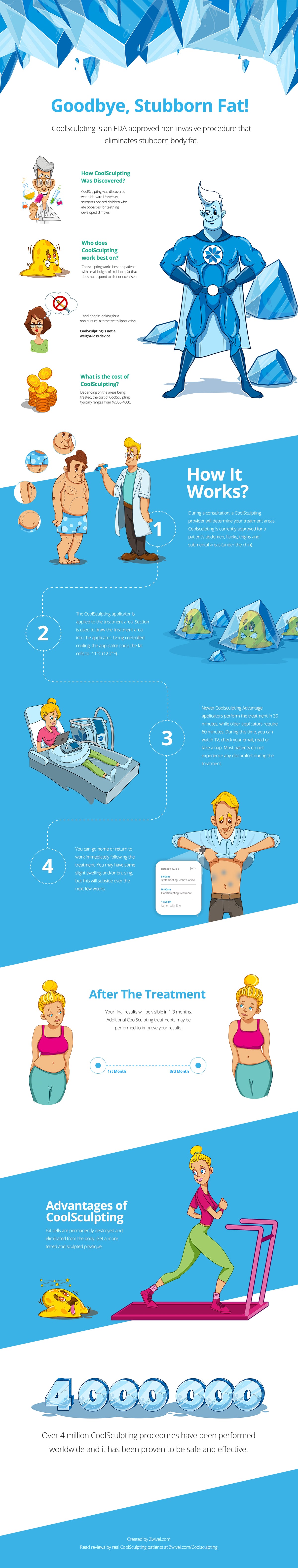 zwivel coolsculpting infographic
